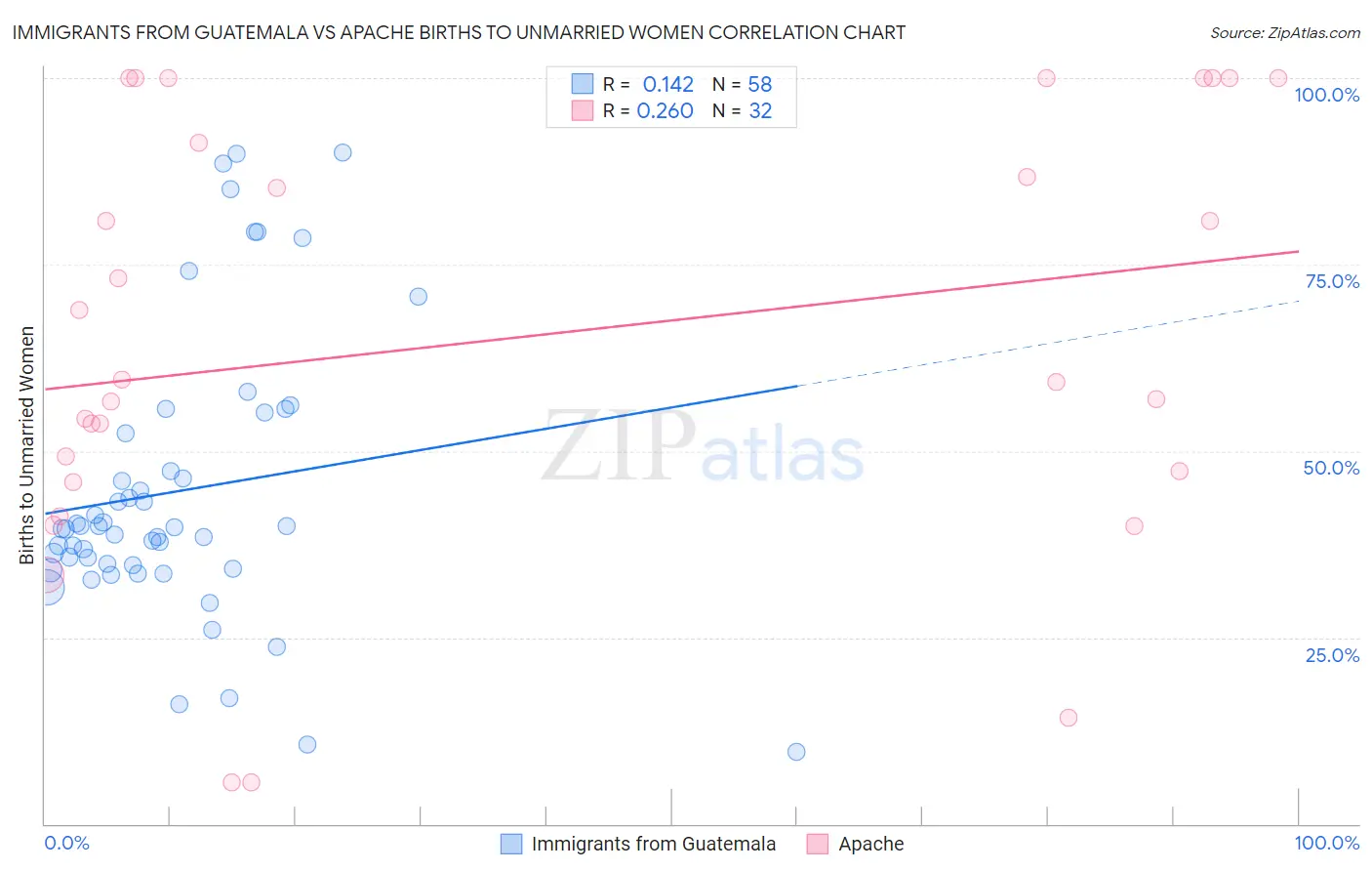 Immigrants from Guatemala vs Apache Births to Unmarried Women