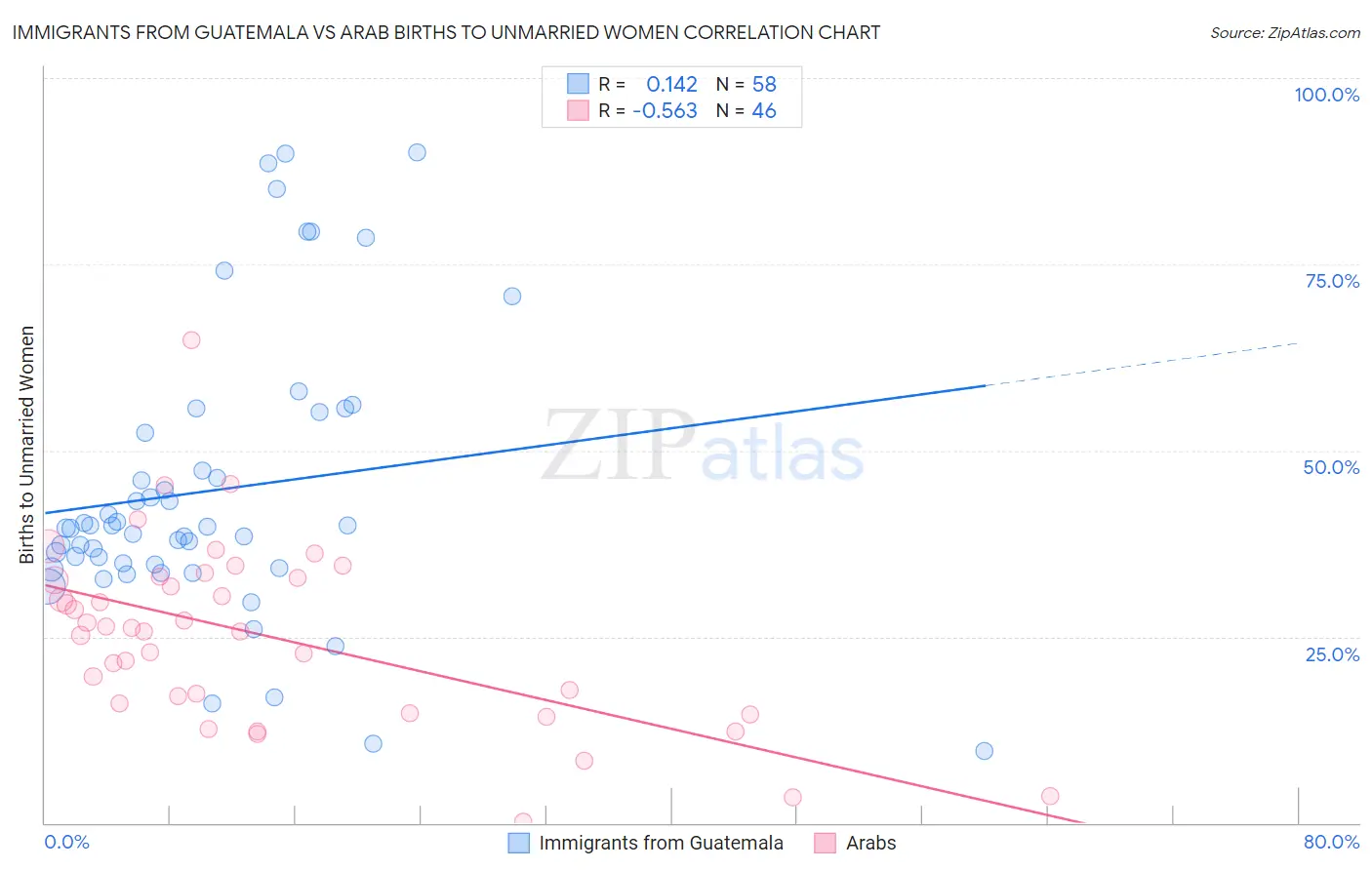 Immigrants from Guatemala vs Arab Births to Unmarried Women