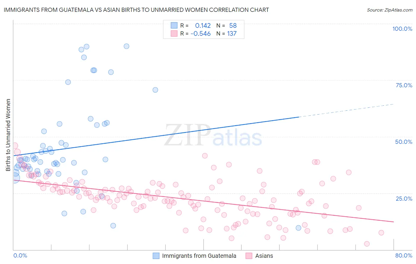 Immigrants from Guatemala vs Asian Births to Unmarried Women