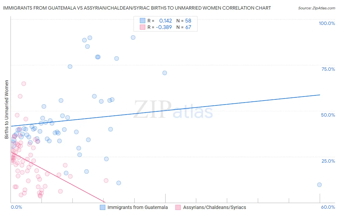 Immigrants from Guatemala vs Assyrian/Chaldean/Syriac Births to Unmarried Women