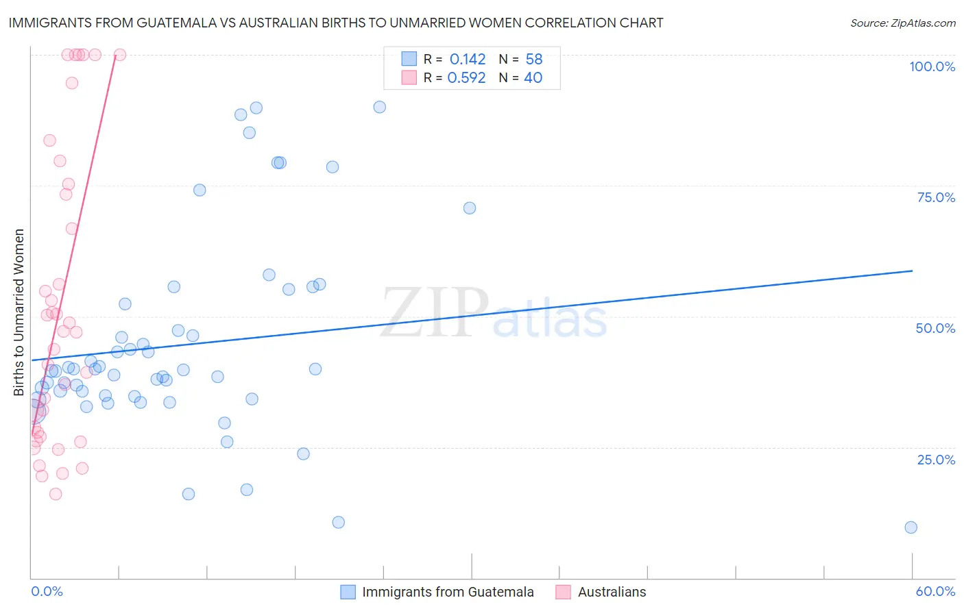 Immigrants from Guatemala vs Australian Births to Unmarried Women