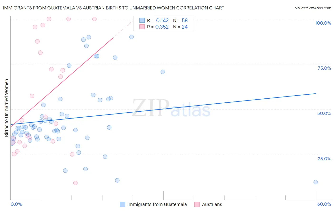 Immigrants from Guatemala vs Austrian Births to Unmarried Women