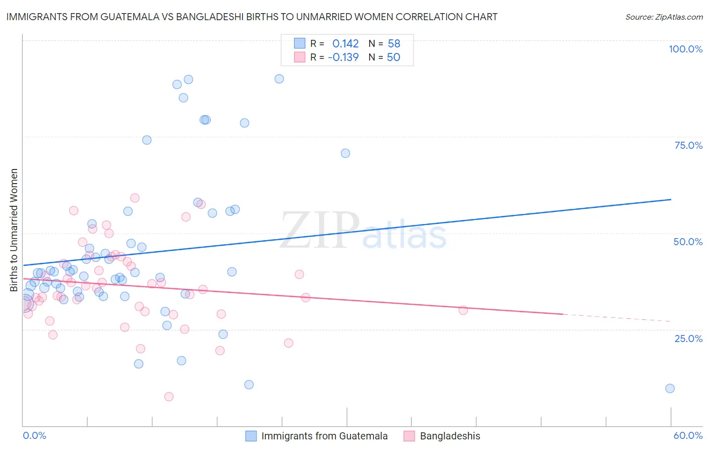 Immigrants from Guatemala vs Bangladeshi Births to Unmarried Women