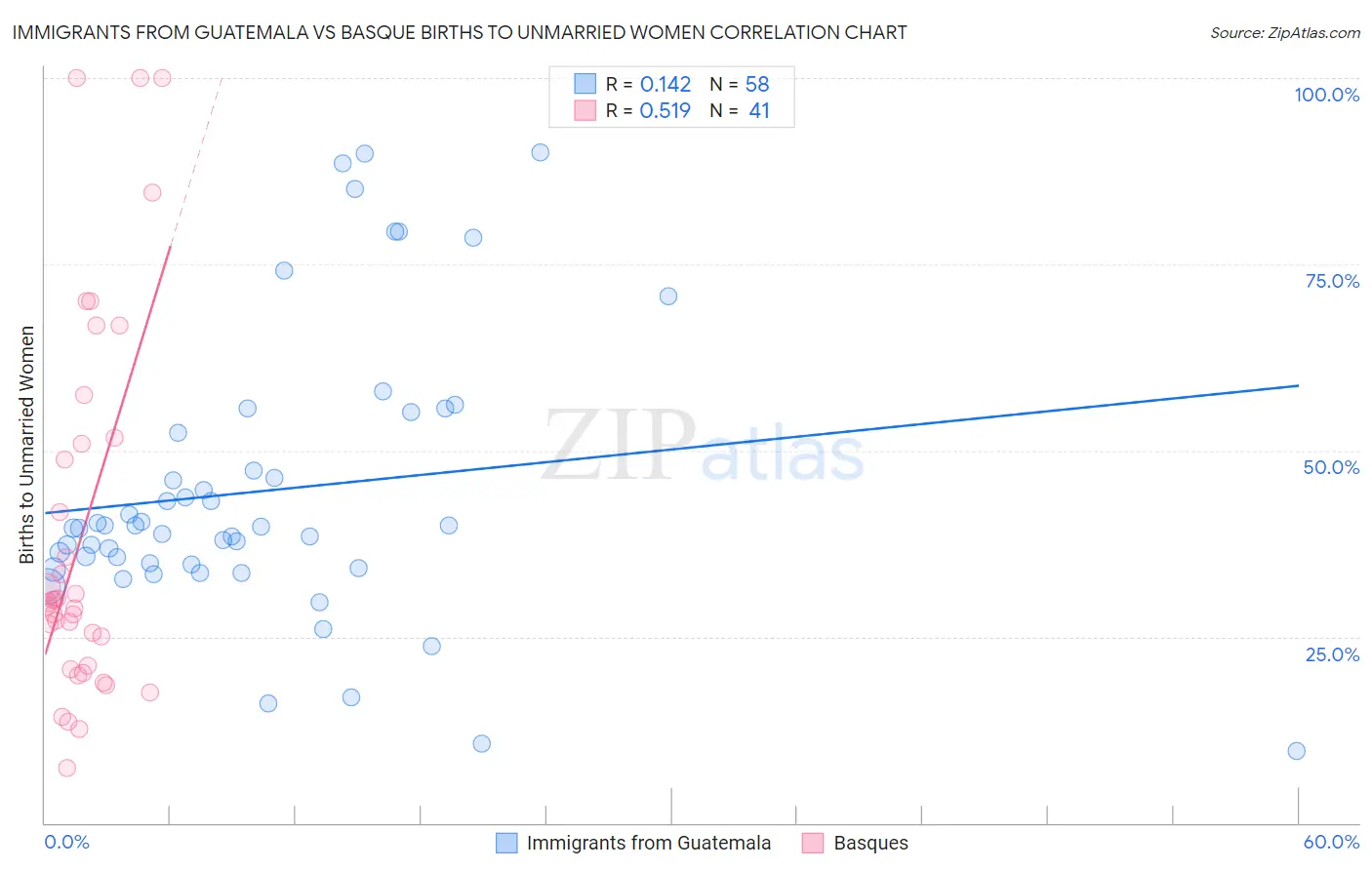 Immigrants from Guatemala vs Basque Births to Unmarried Women