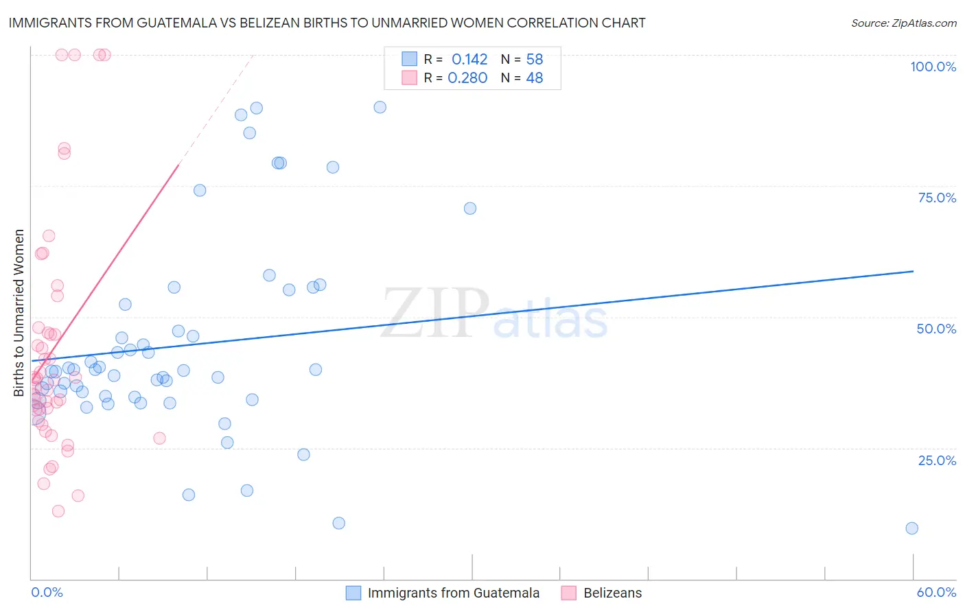 Immigrants from Guatemala vs Belizean Births to Unmarried Women