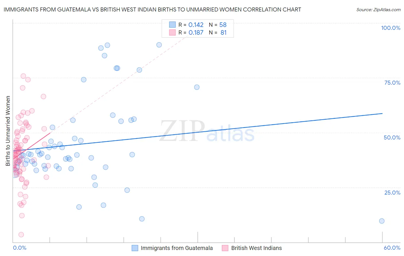 Immigrants from Guatemala vs British West Indian Births to Unmarried Women