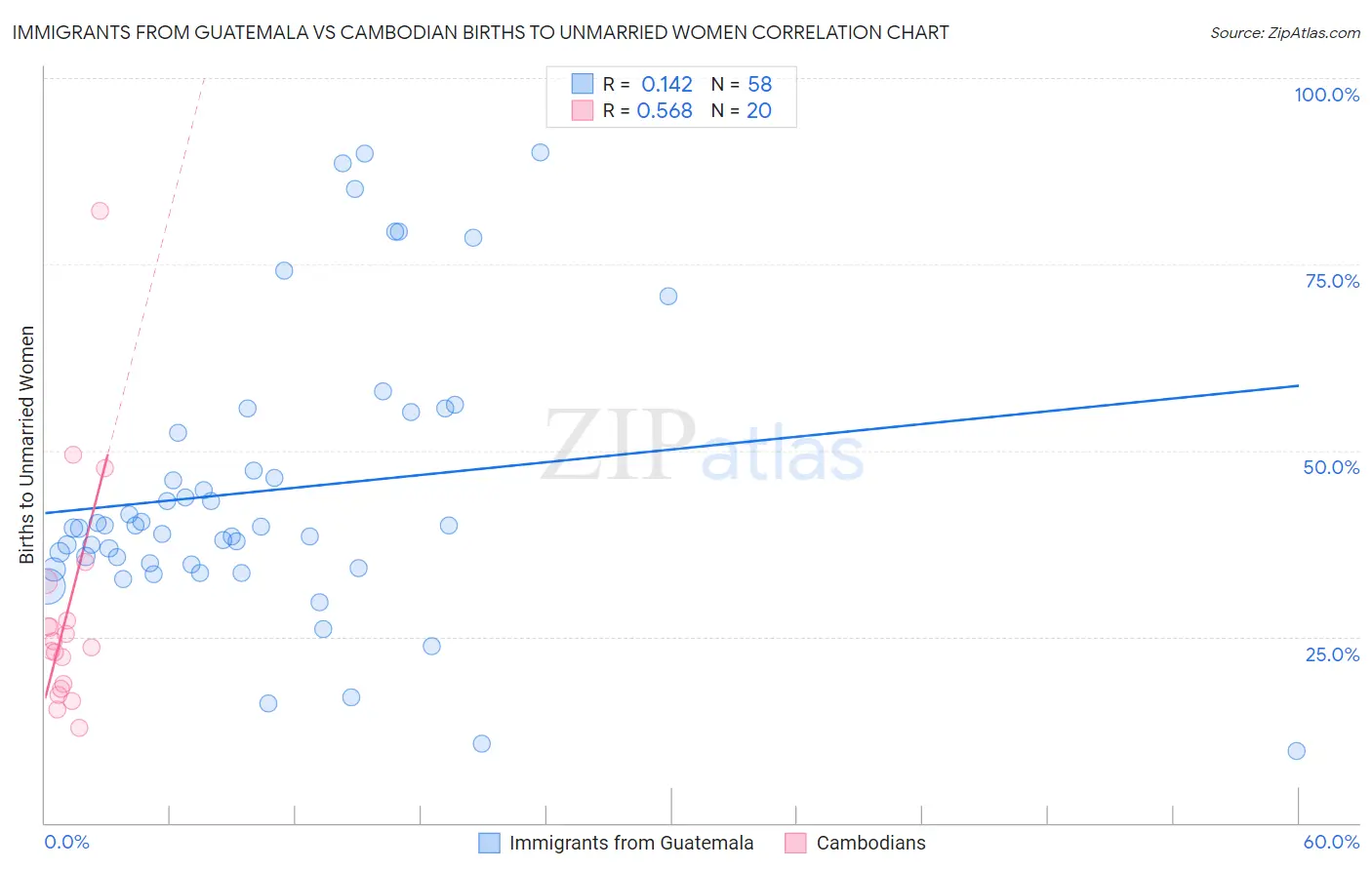 Immigrants from Guatemala vs Cambodian Births to Unmarried Women