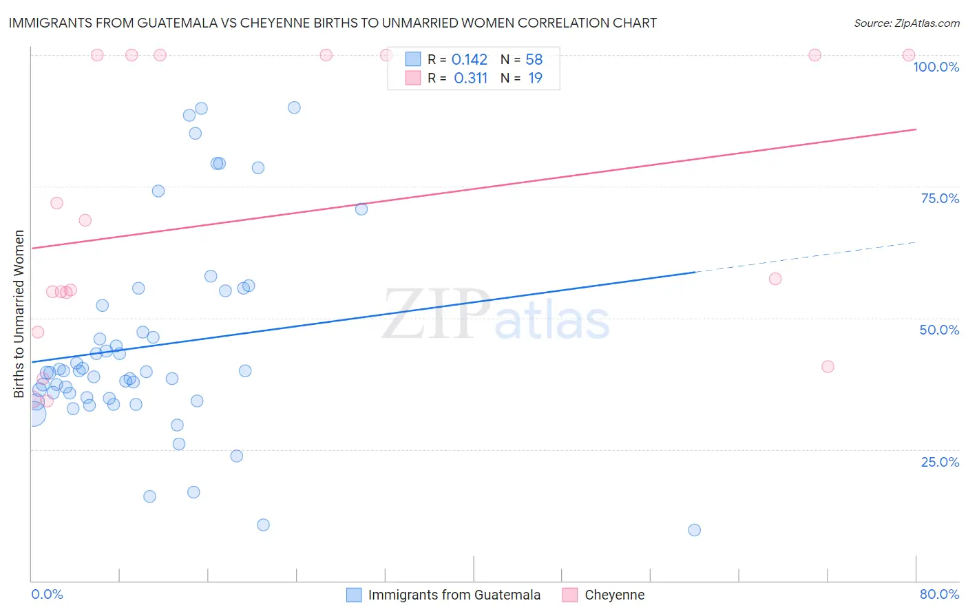 Immigrants from Guatemala vs Cheyenne Births to Unmarried Women