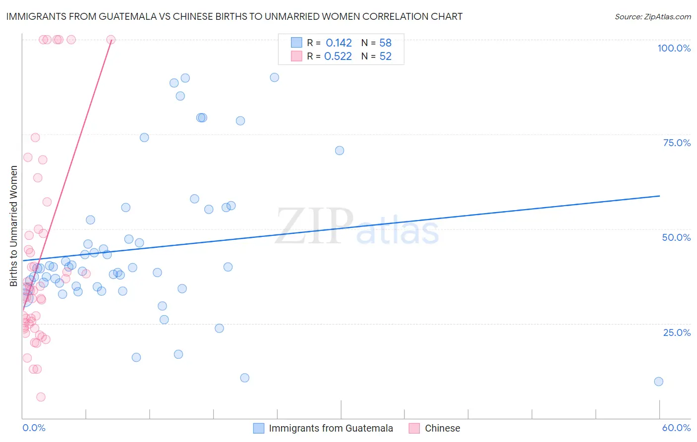 Immigrants from Guatemala vs Chinese Births to Unmarried Women