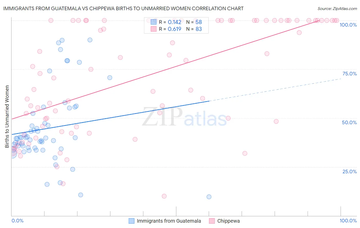 Immigrants from Guatemala vs Chippewa Births to Unmarried Women
