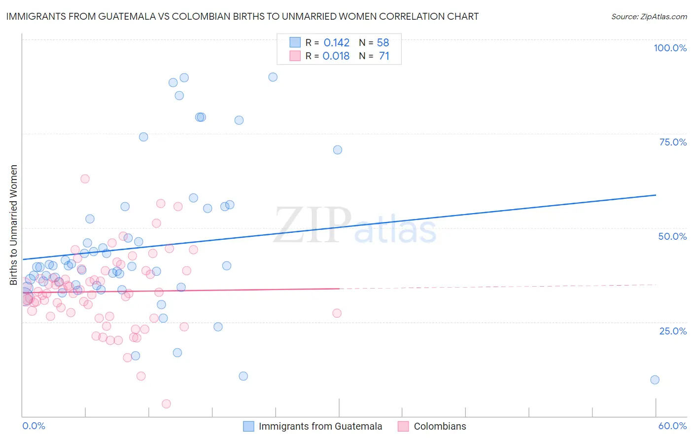 Immigrants from Guatemala vs Colombian Births to Unmarried Women
