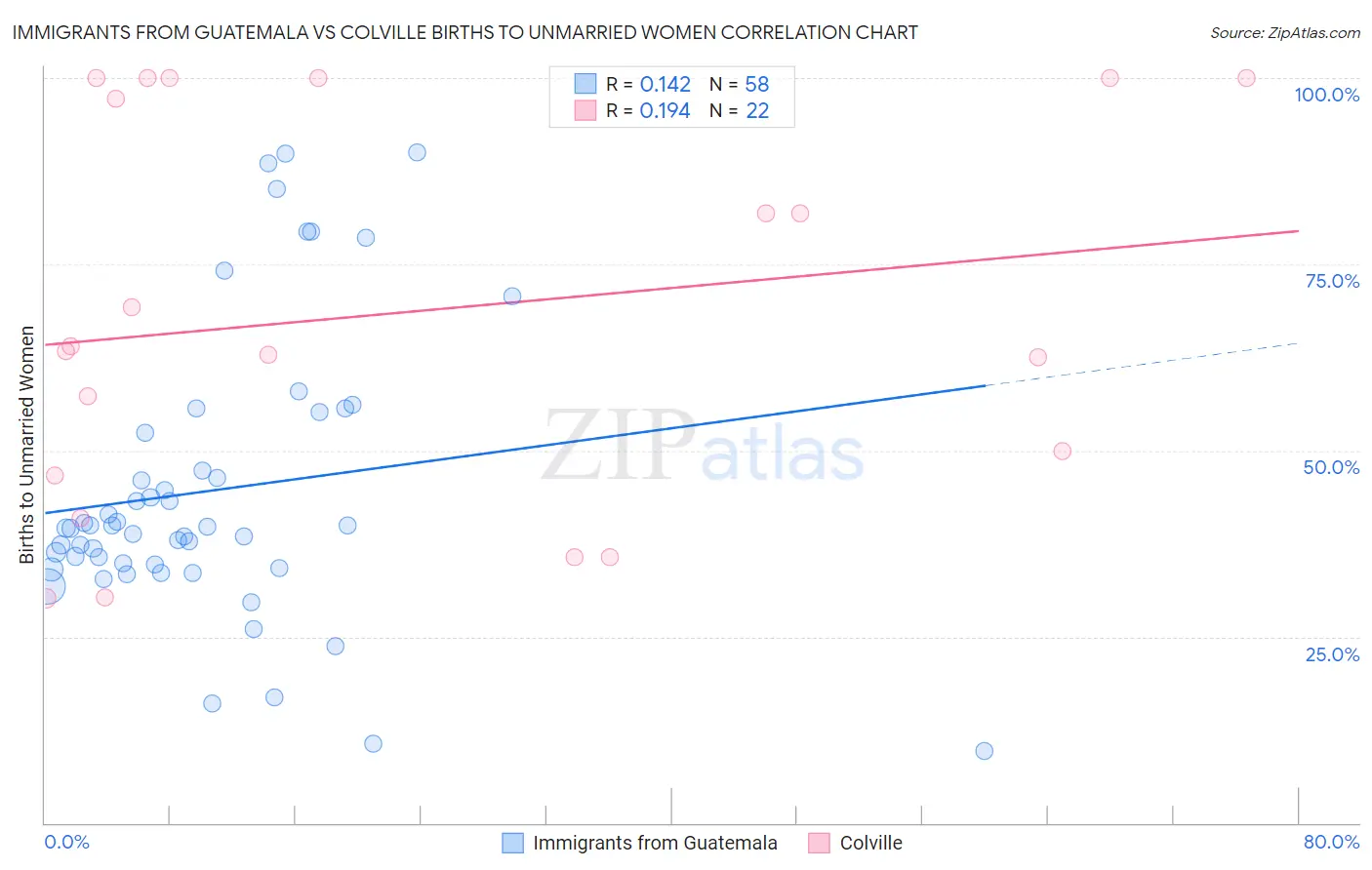 Immigrants from Guatemala vs Colville Births to Unmarried Women