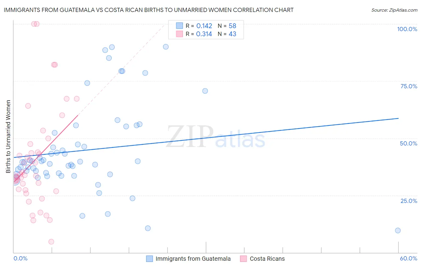 Immigrants from Guatemala vs Costa Rican Births to Unmarried Women