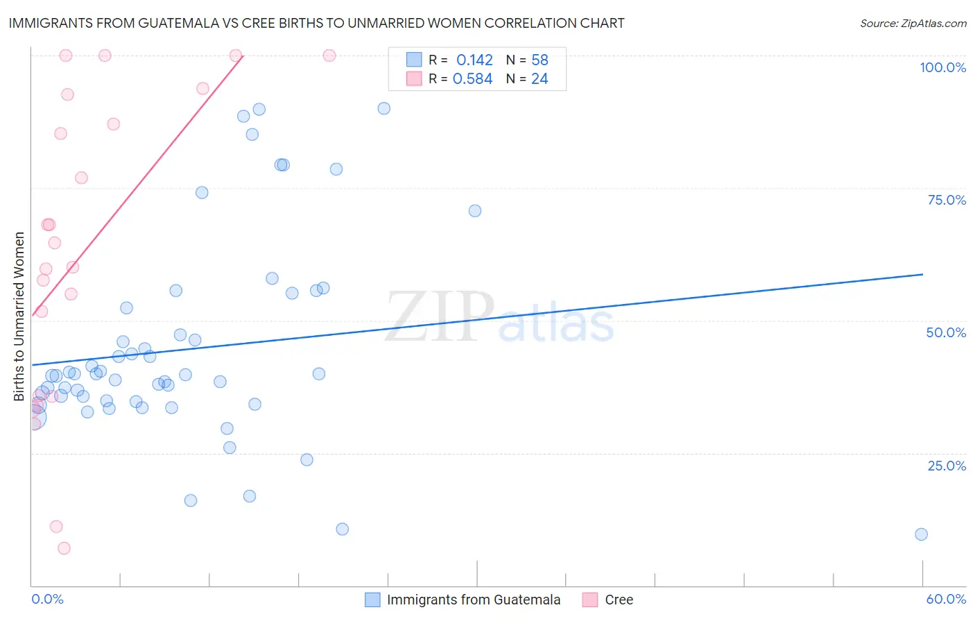 Immigrants from Guatemala vs Cree Births to Unmarried Women