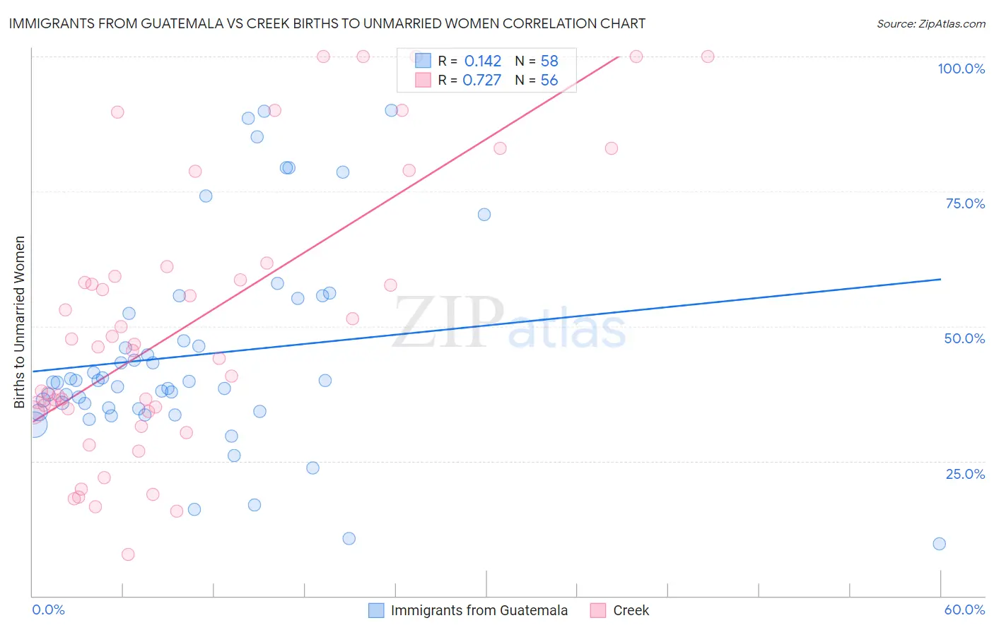 Immigrants from Guatemala vs Creek Births to Unmarried Women