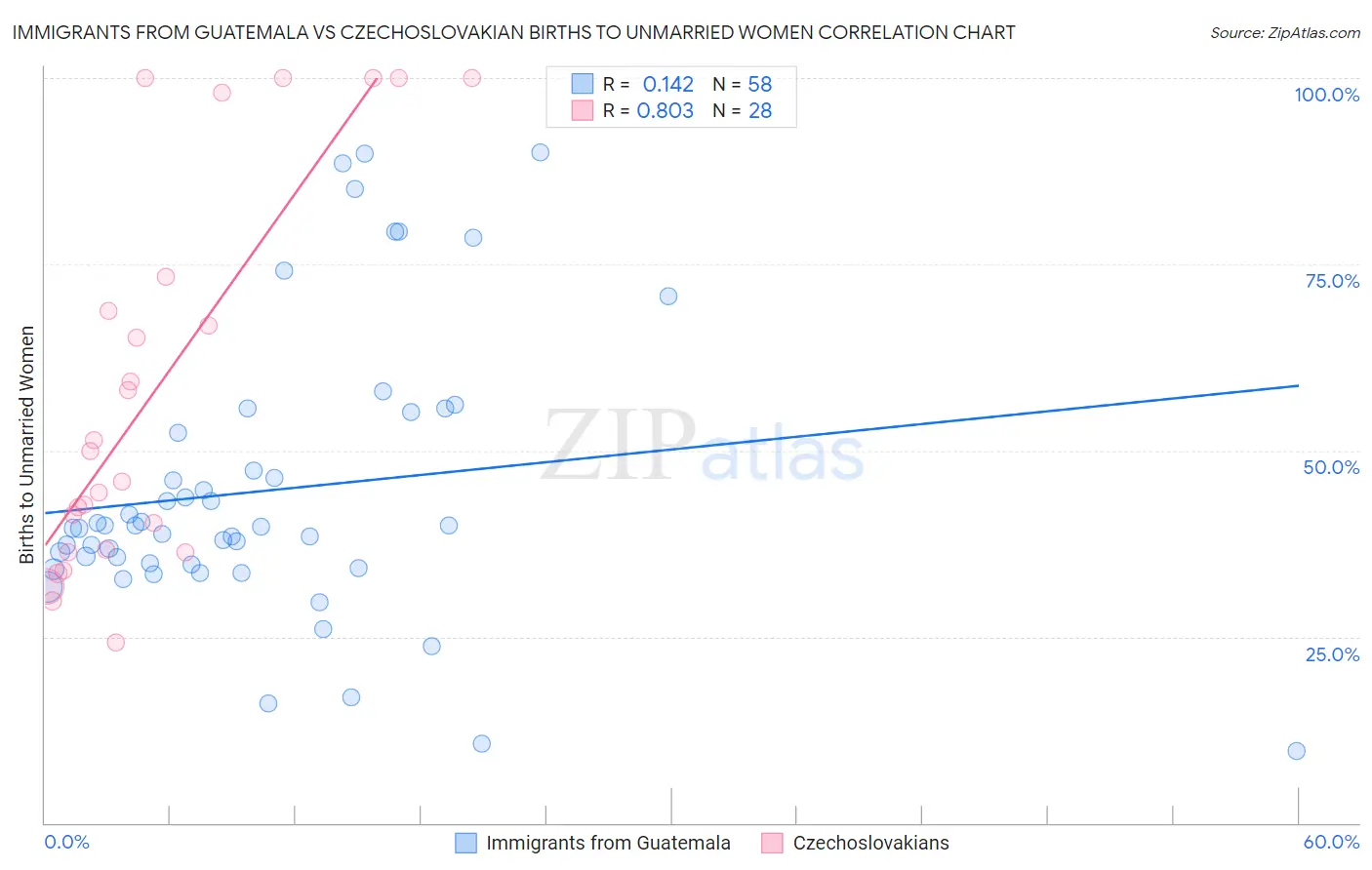 Immigrants from Guatemala vs Czechoslovakian Births to Unmarried Women