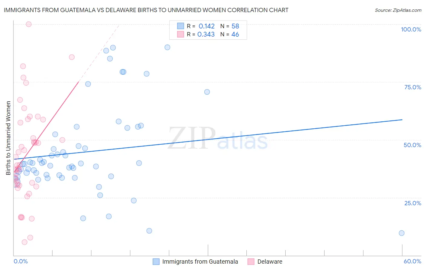 Immigrants from Guatemala vs Delaware Births to Unmarried Women