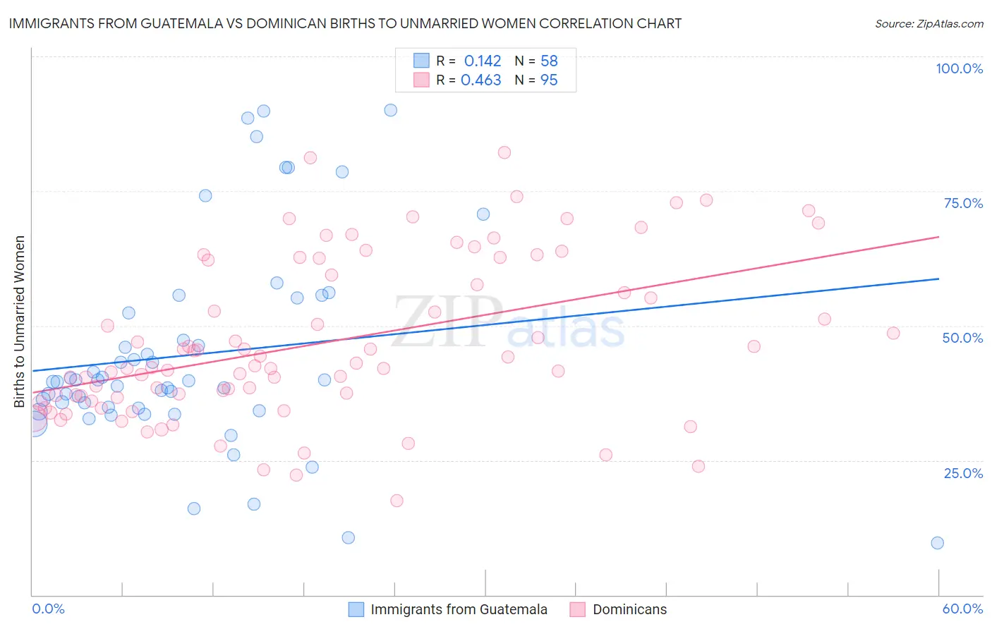 Immigrants from Guatemala vs Dominican Births to Unmarried Women