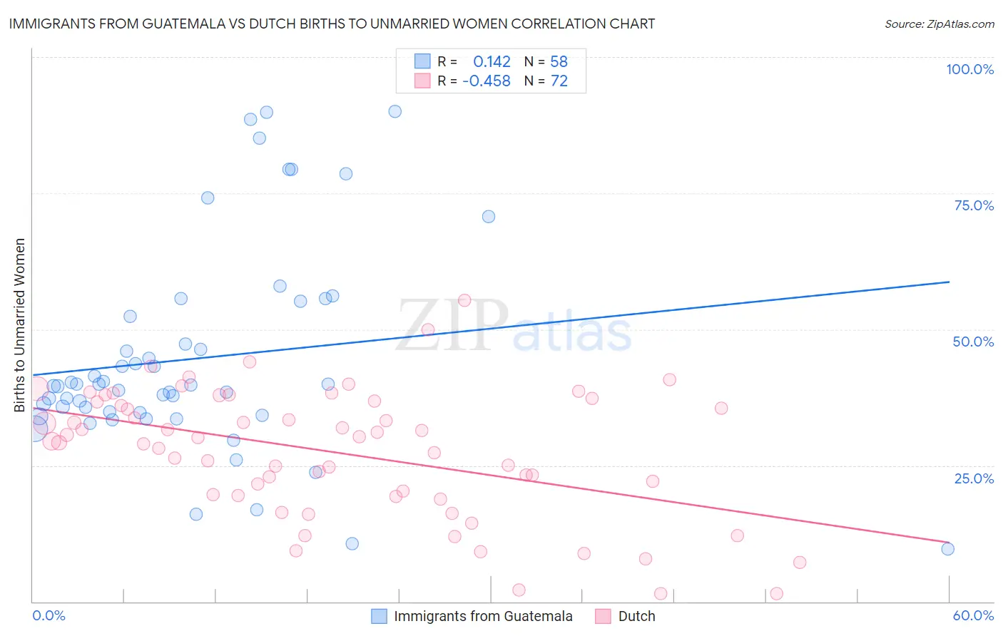 Immigrants from Guatemala vs Dutch Births to Unmarried Women