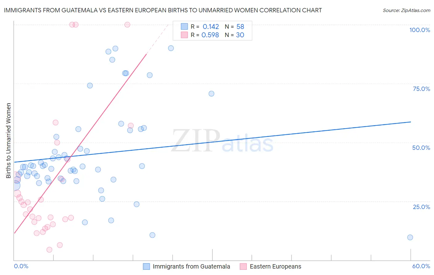 Immigrants from Guatemala vs Eastern European Births to Unmarried Women