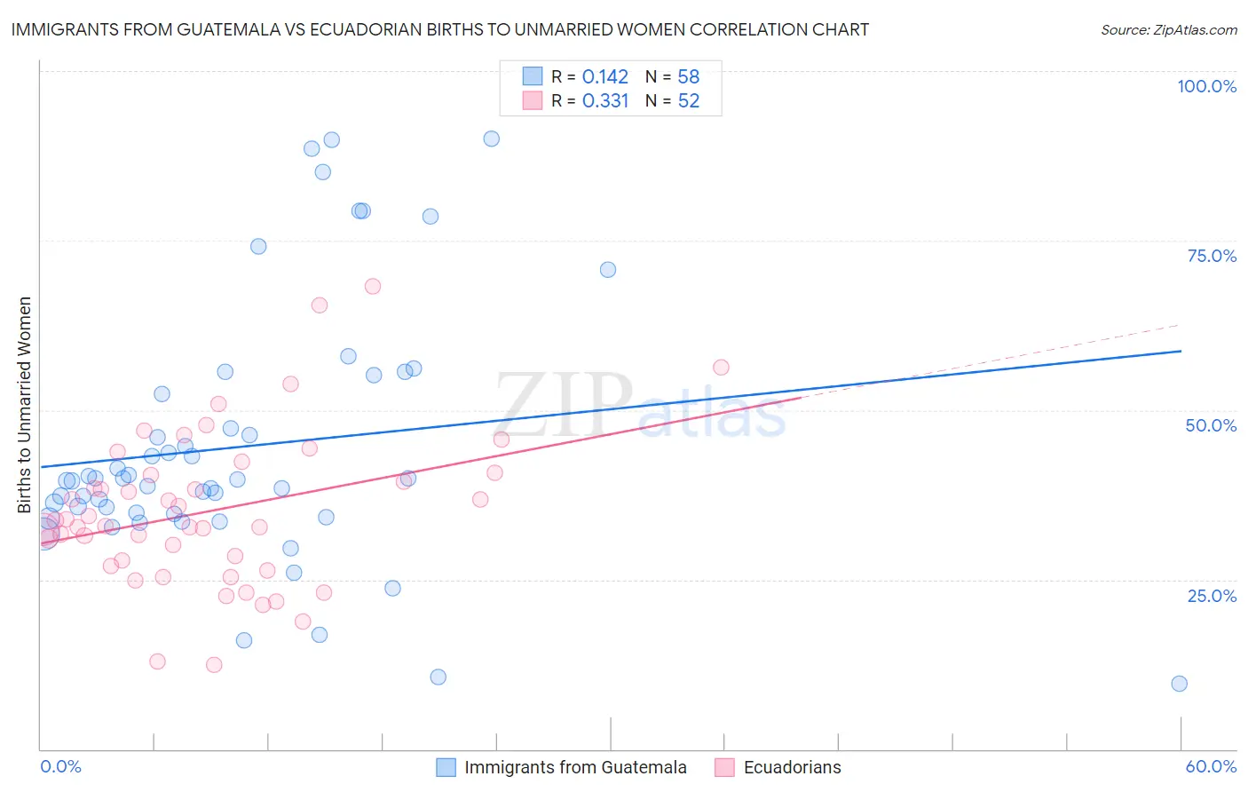 Immigrants from Guatemala vs Ecuadorian Births to Unmarried Women