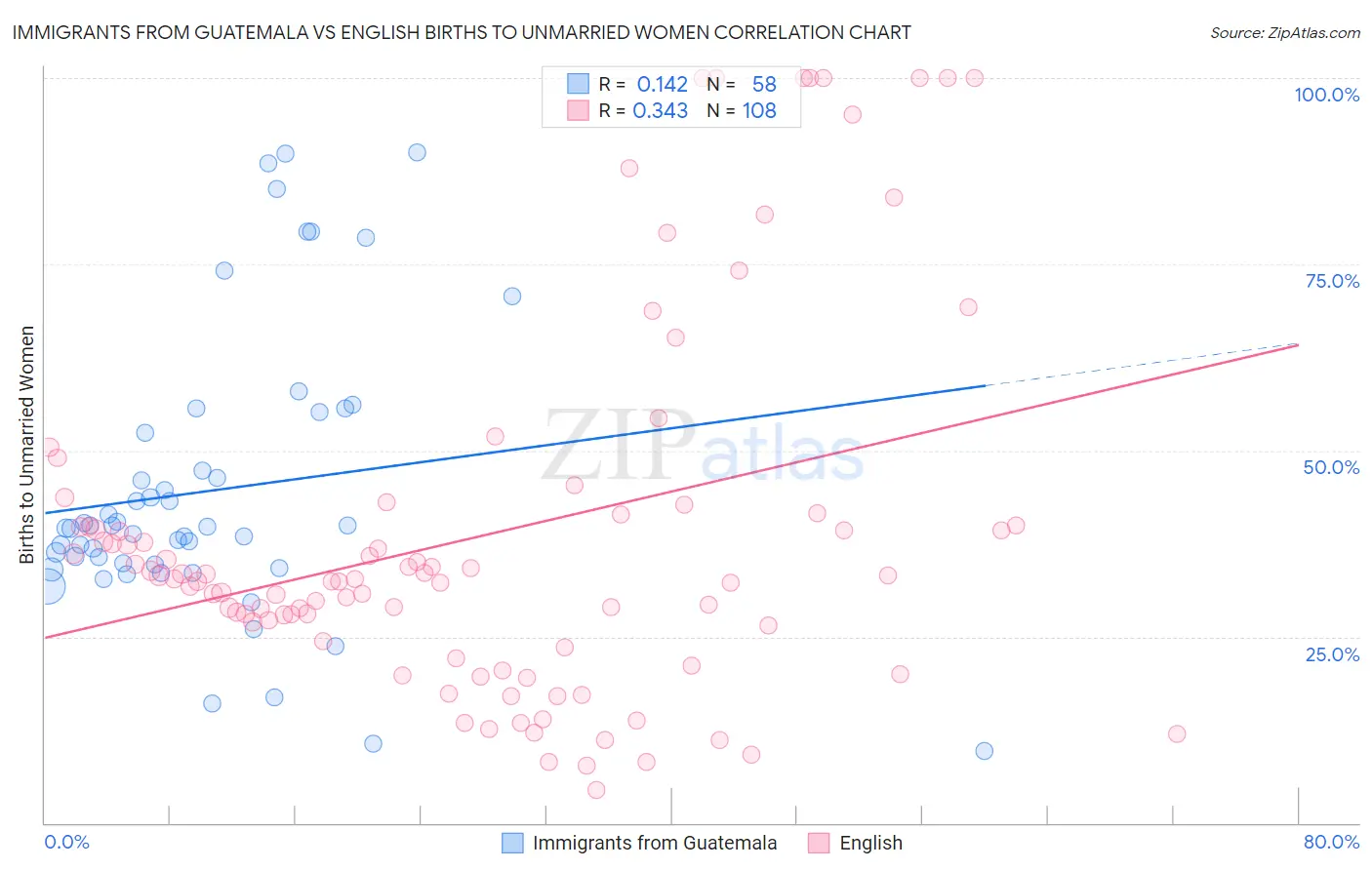 Immigrants from Guatemala vs English Births to Unmarried Women