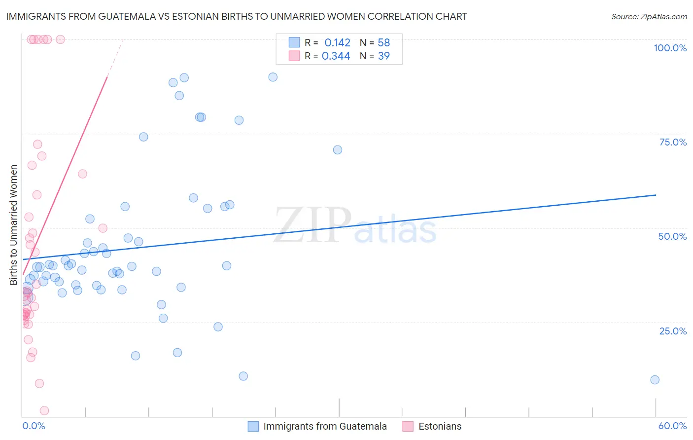 Immigrants from Guatemala vs Estonian Births to Unmarried Women