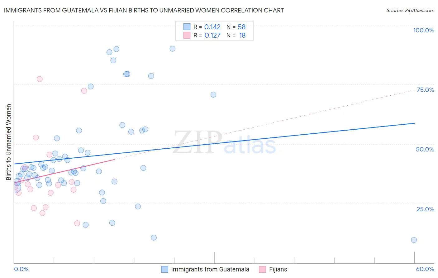 Immigrants from Guatemala vs Fijian Births to Unmarried Women