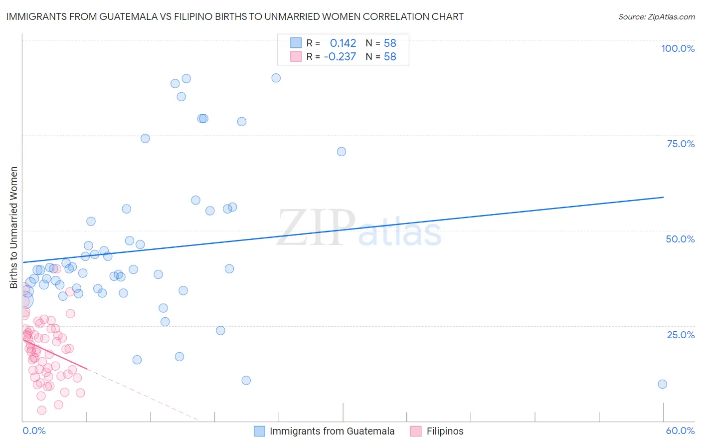 Immigrants from Guatemala vs Filipino Births to Unmarried Women
