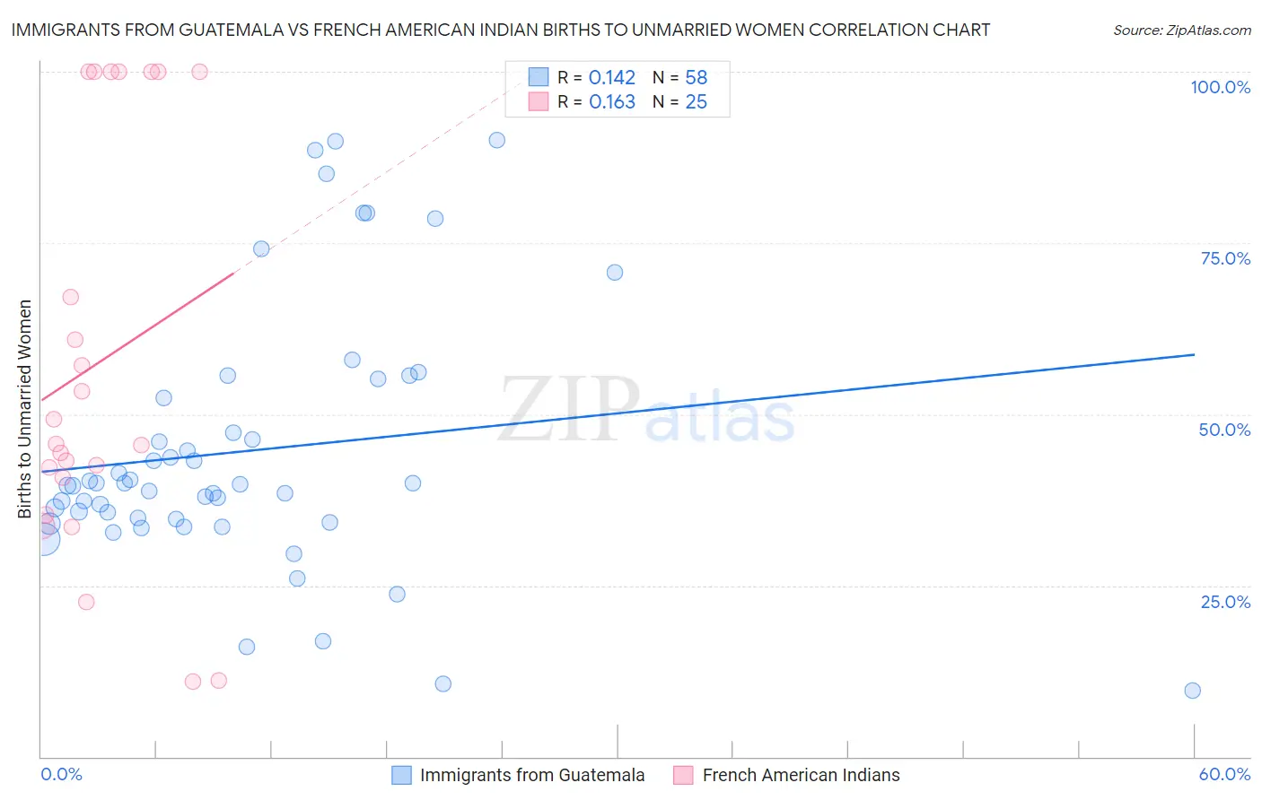 Immigrants from Guatemala vs French American Indian Births to Unmarried Women