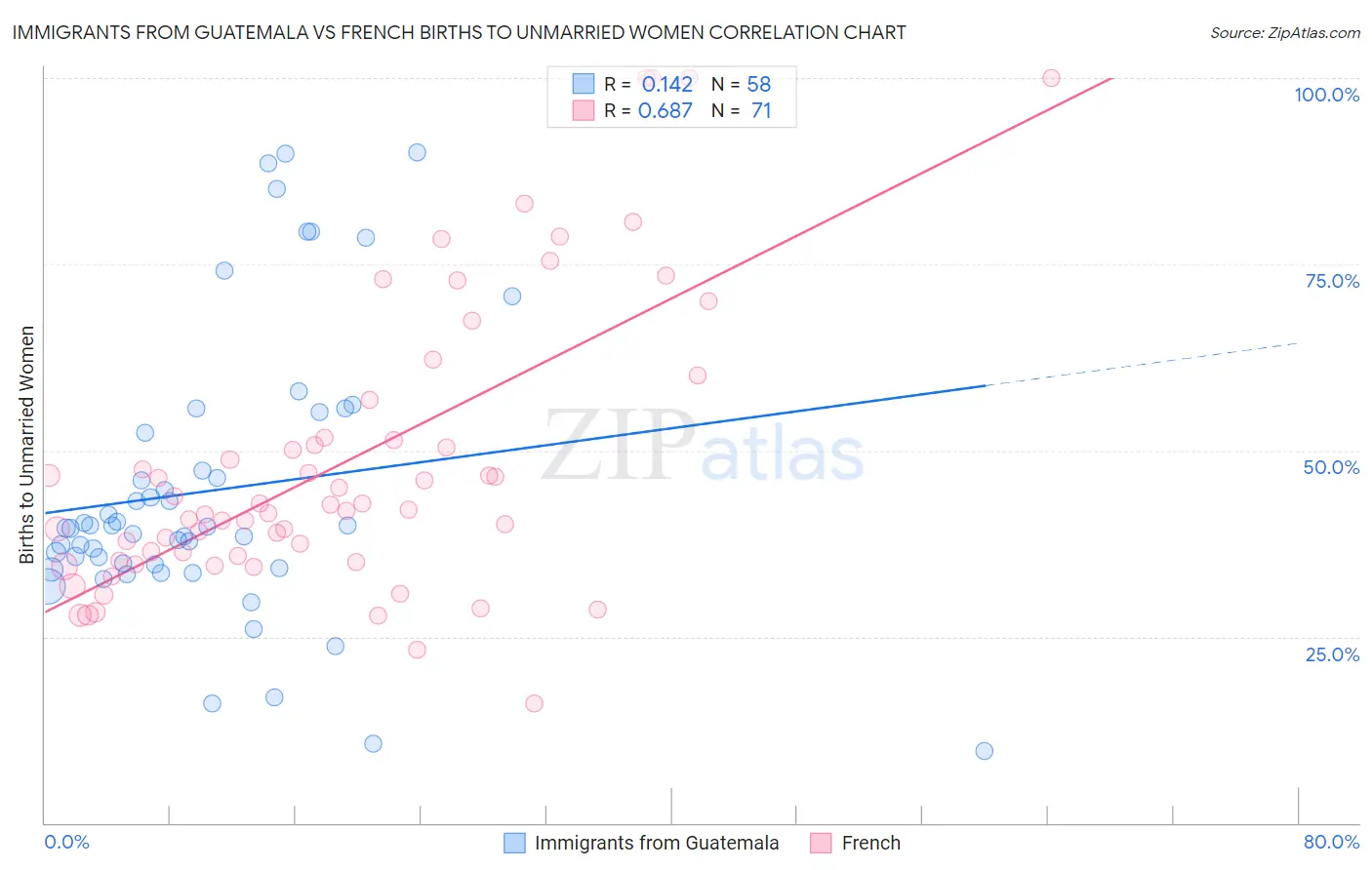 Immigrants from Guatemala vs French Births to Unmarried Women