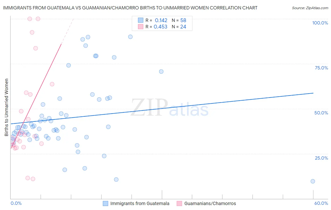 Immigrants from Guatemala vs Guamanian/Chamorro Births to Unmarried Women