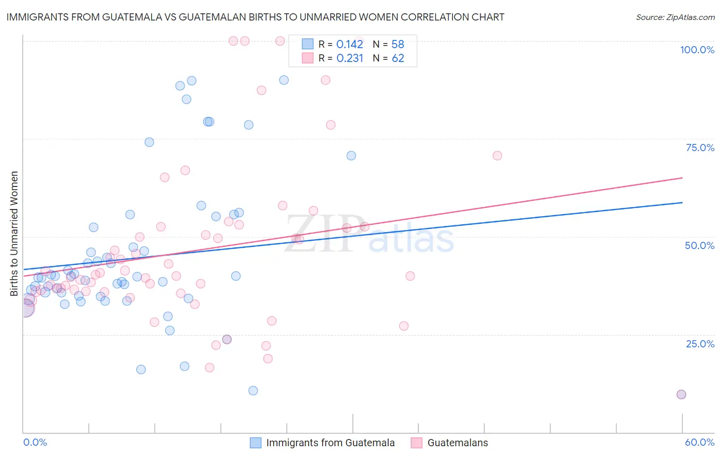 Immigrants from Guatemala vs Guatemalan Births to Unmarried Women