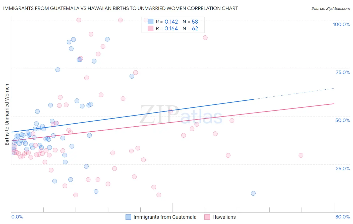 Immigrants from Guatemala vs Hawaiian Births to Unmarried Women