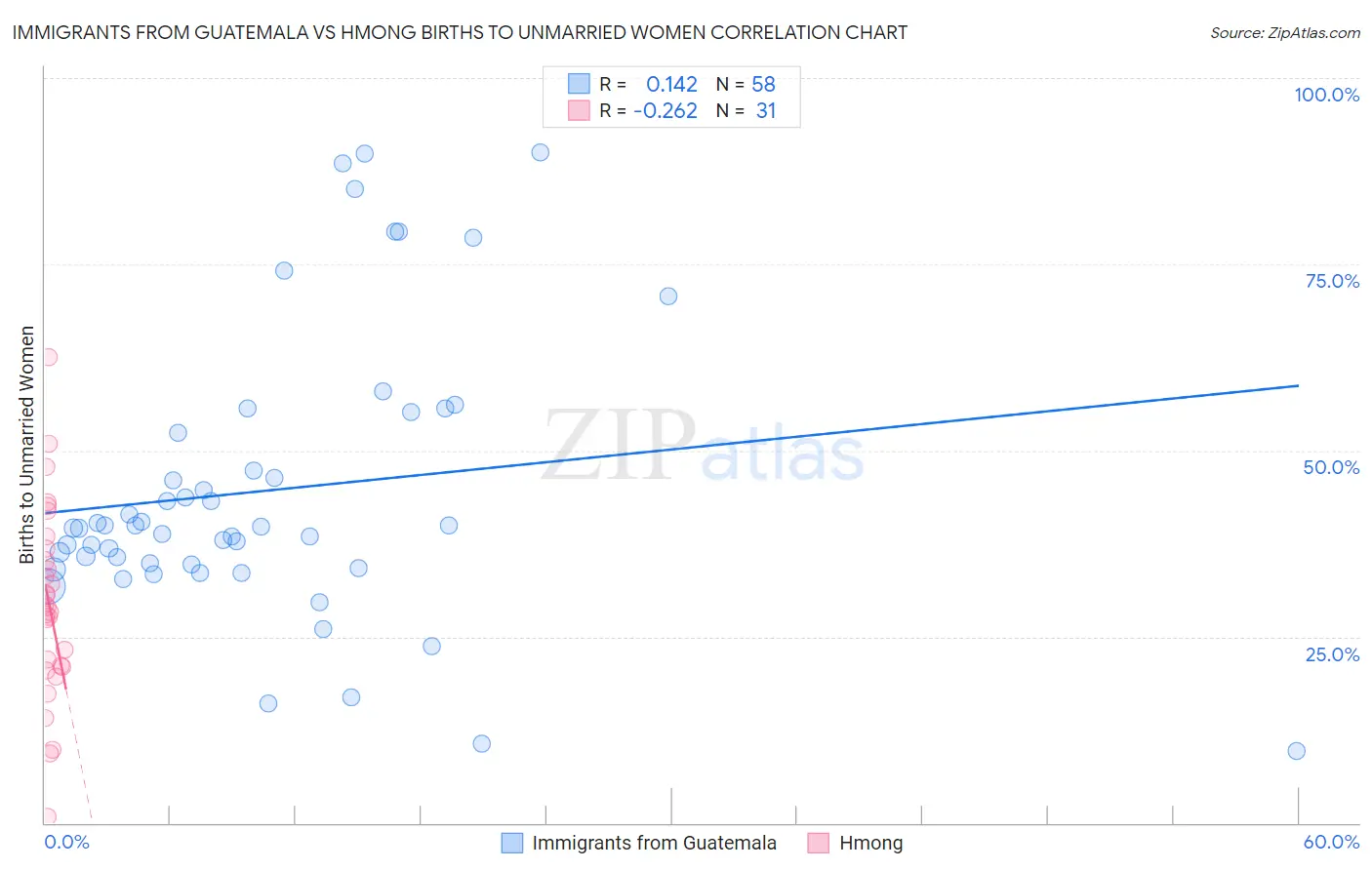 Immigrants from Guatemala vs Hmong Births to Unmarried Women