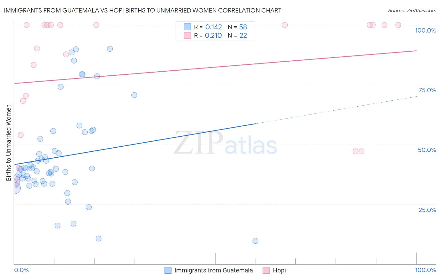 Immigrants from Guatemala vs Hopi Births to Unmarried Women