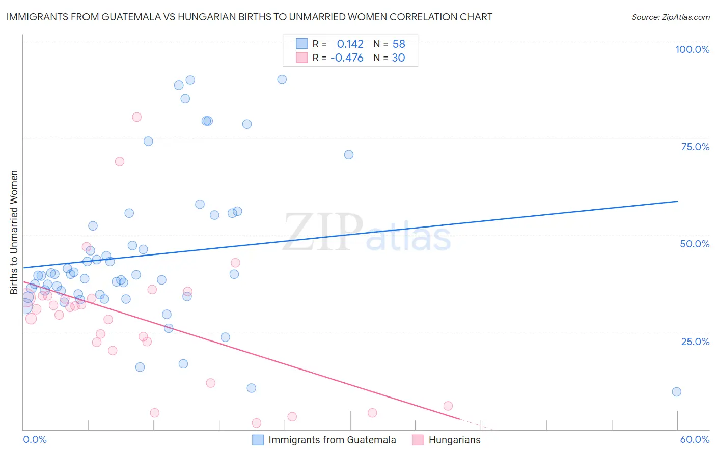 Immigrants from Guatemala vs Hungarian Births to Unmarried Women