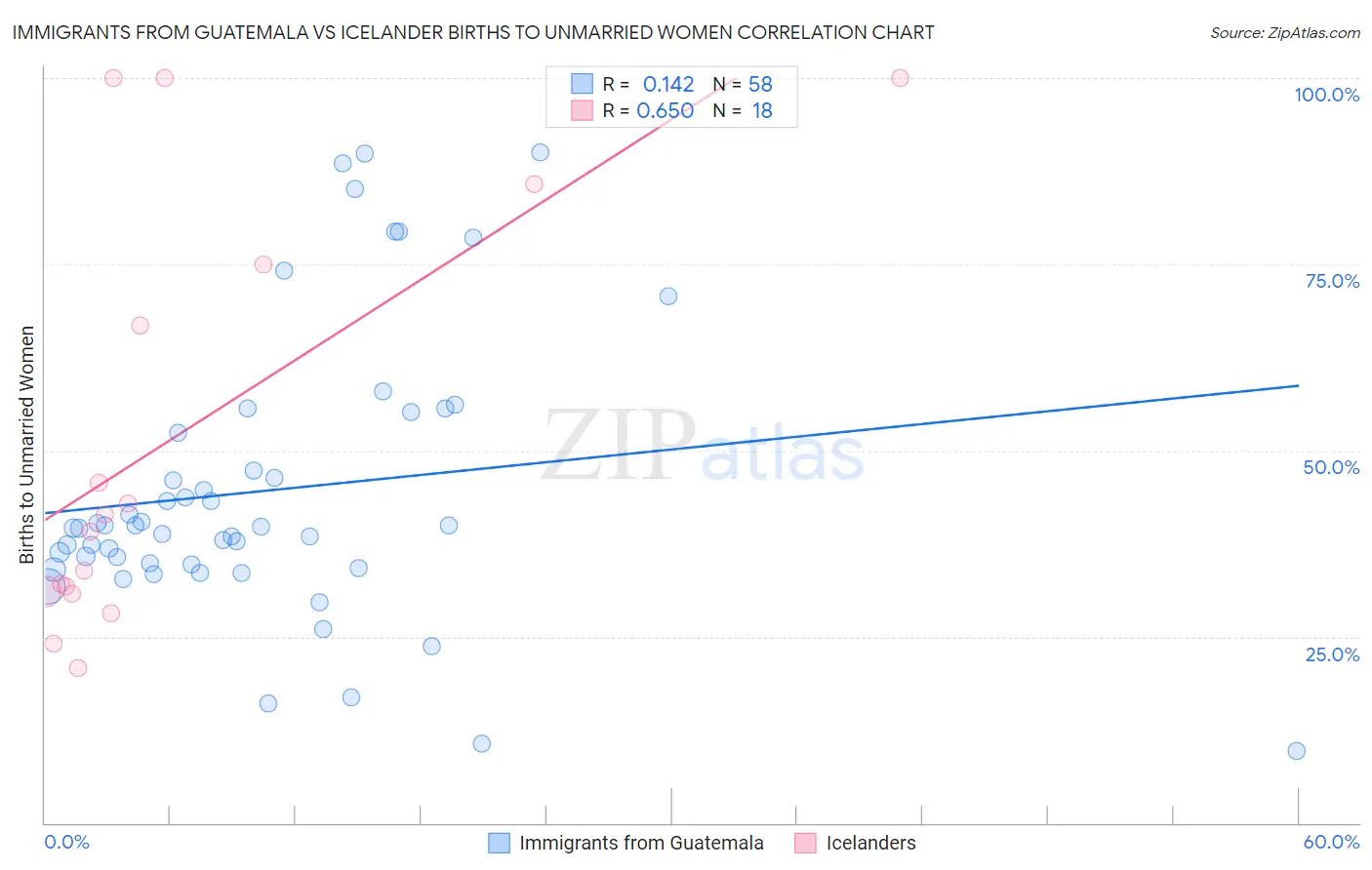 Immigrants from Guatemala vs Icelander Births to Unmarried Women