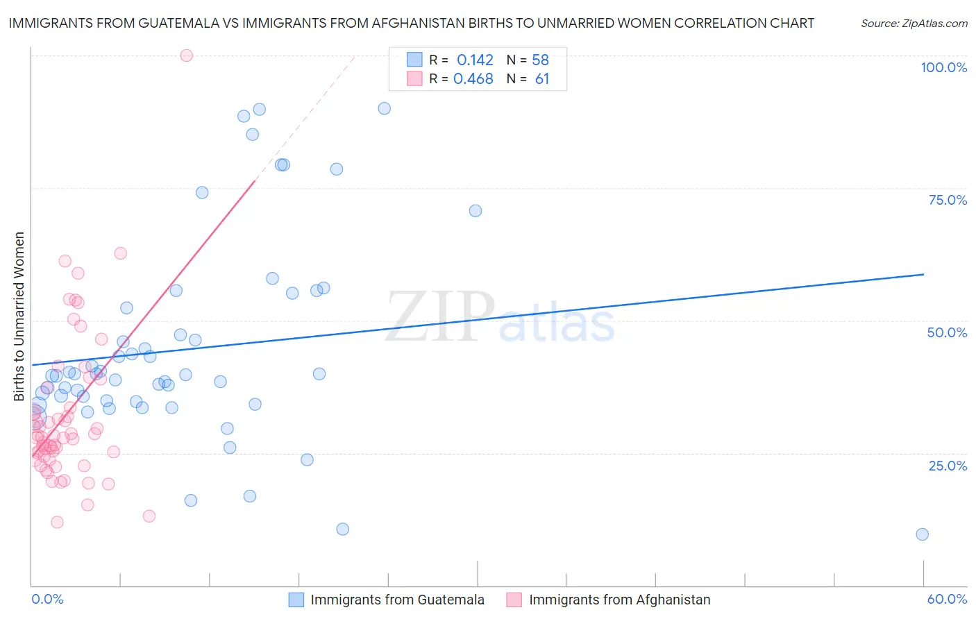 Immigrants from Guatemala vs Immigrants from Afghanistan Births to Unmarried Women