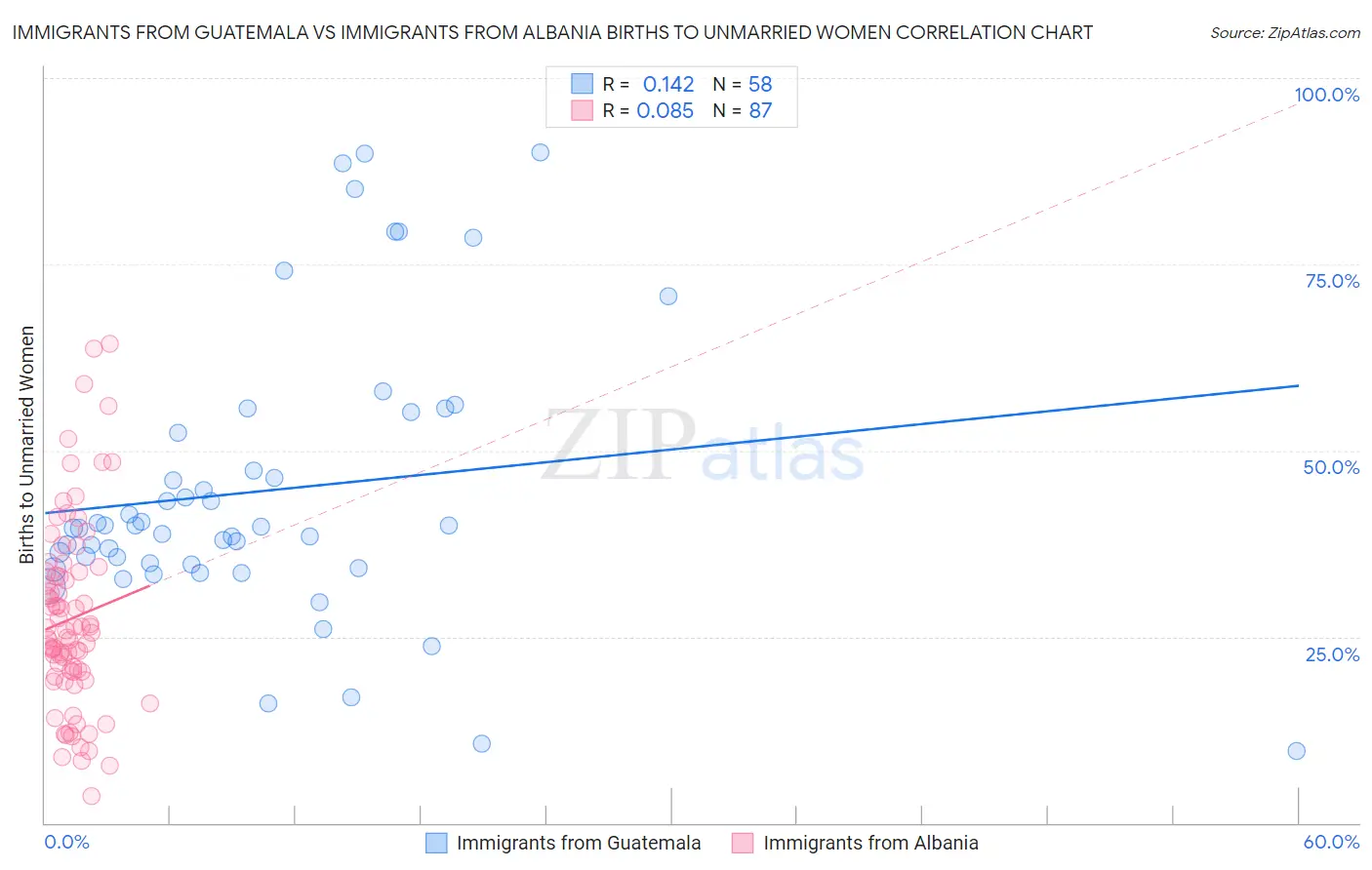 Immigrants from Guatemala vs Immigrants from Albania Births to Unmarried Women