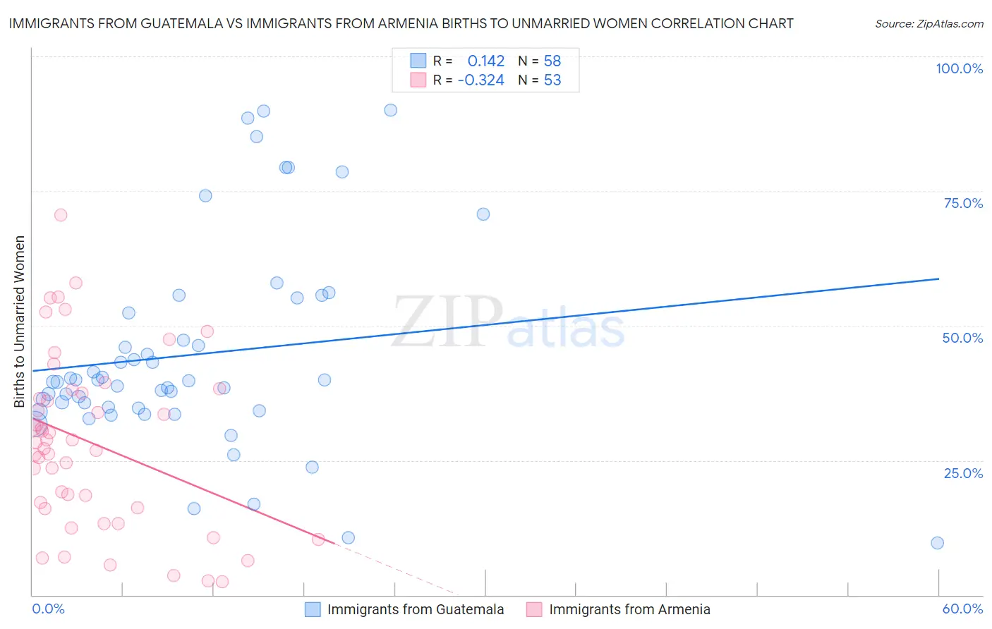 Immigrants from Guatemala vs Immigrants from Armenia Births to Unmarried Women
