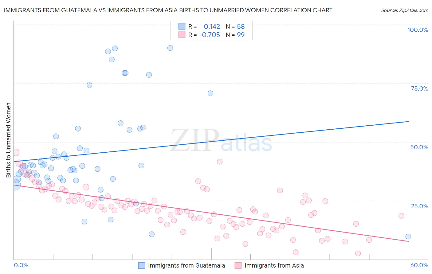 Immigrants from Guatemala vs Immigrants from Asia Births to Unmarried Women