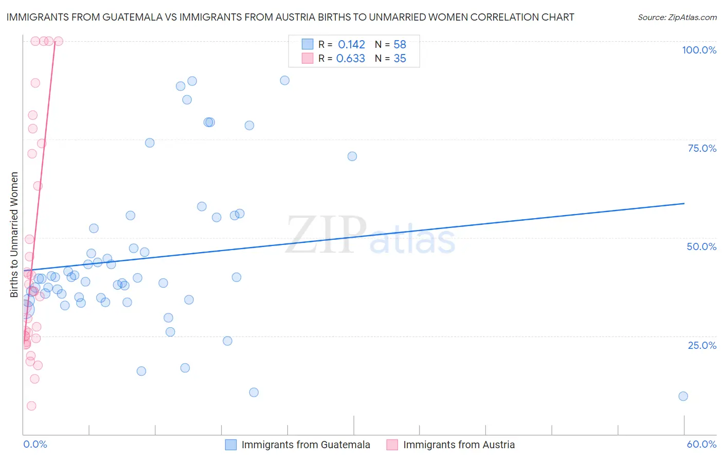 Immigrants from Guatemala vs Immigrants from Austria Births to Unmarried Women