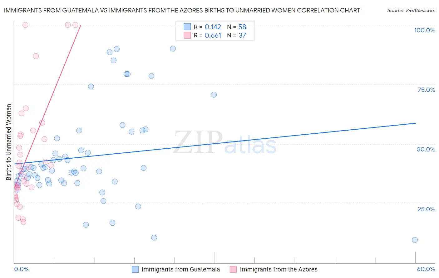 Immigrants from Guatemala vs Immigrants from the Azores Births to Unmarried Women