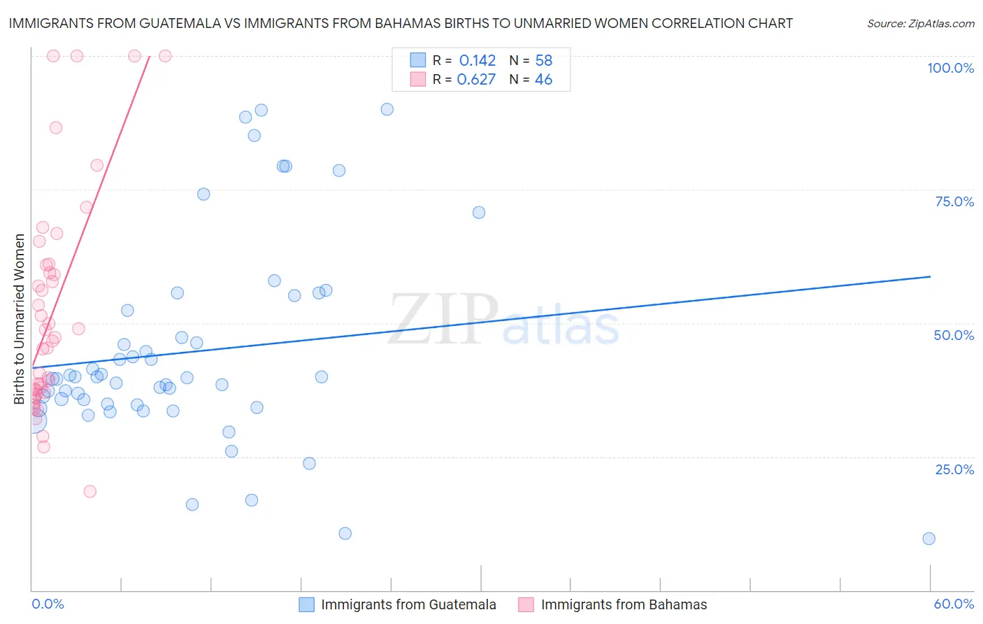 Immigrants from Guatemala vs Immigrants from Bahamas Births to Unmarried Women