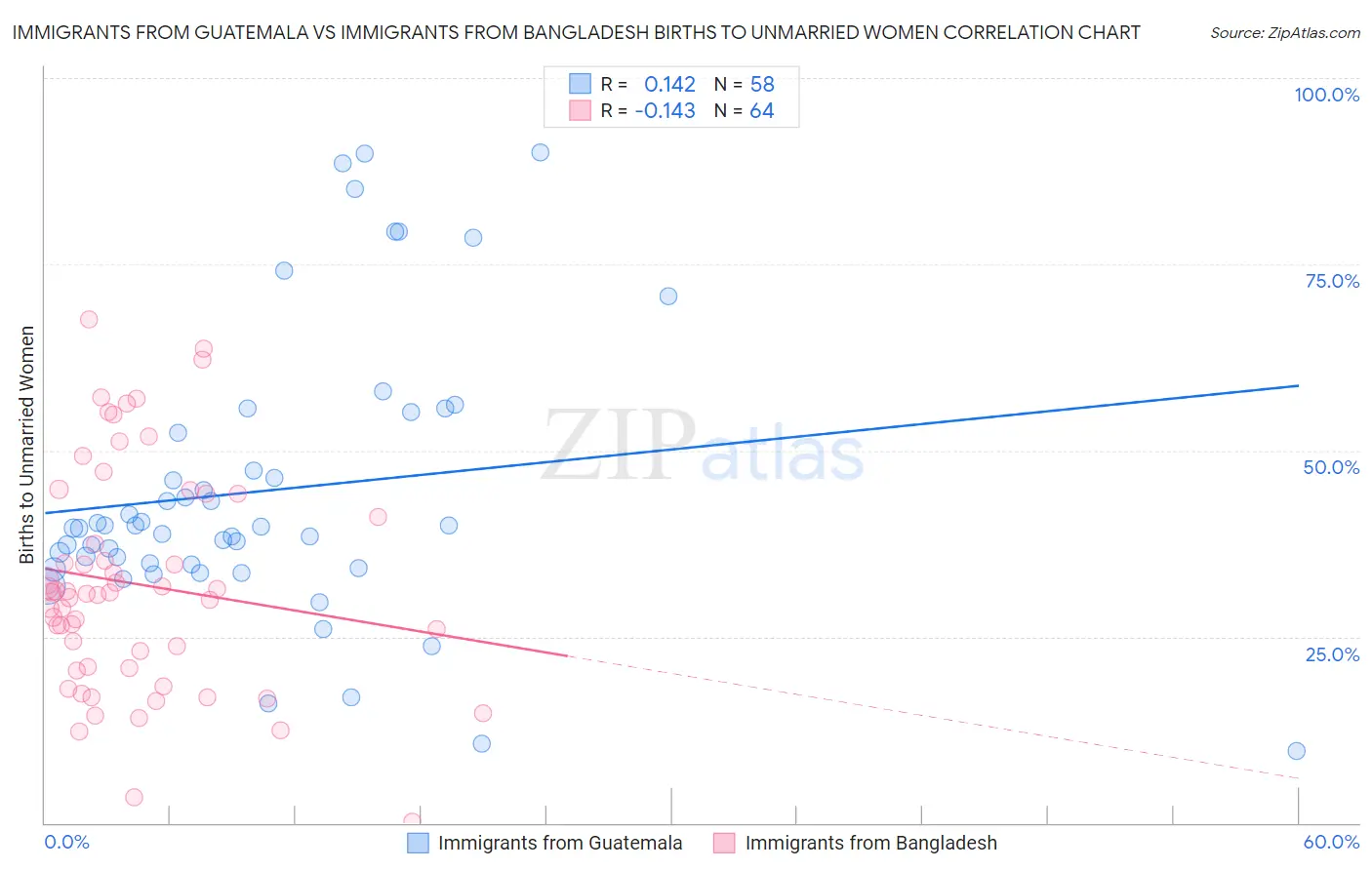 Immigrants from Guatemala vs Immigrants from Bangladesh Births to Unmarried Women