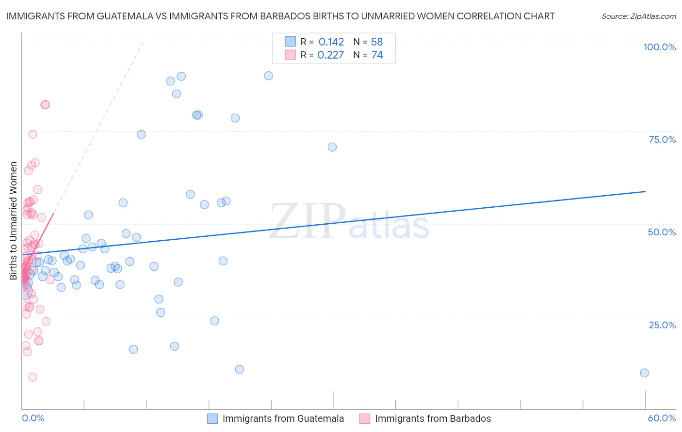 Immigrants from Guatemala vs Immigrants from Barbados Births to Unmarried Women
