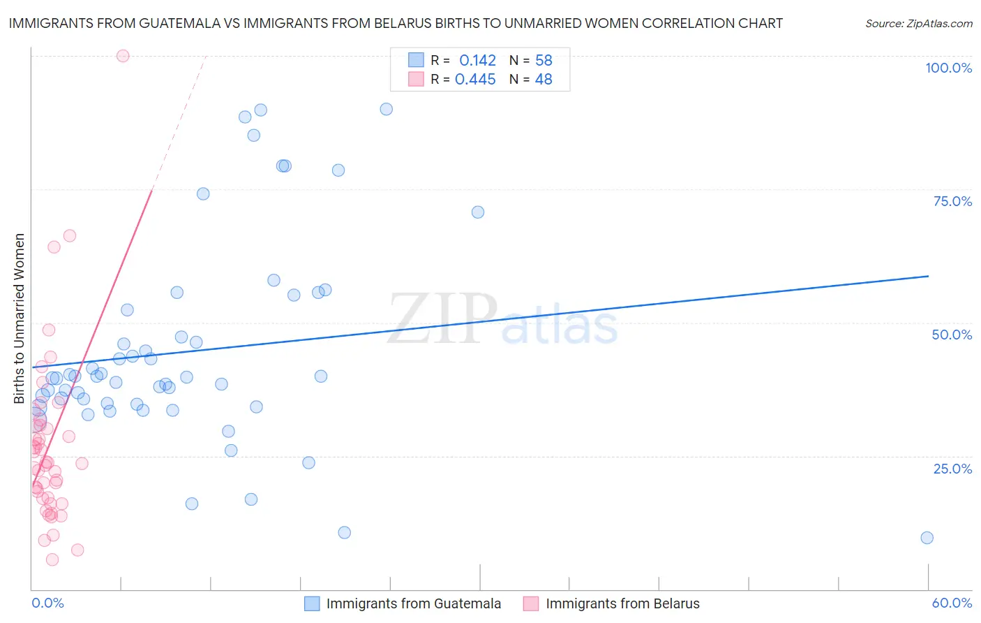 Immigrants from Guatemala vs Immigrants from Belarus Births to Unmarried Women
