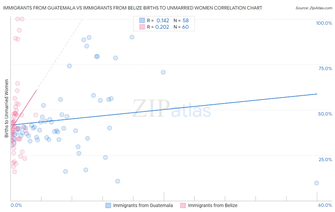 Immigrants from Guatemala vs Immigrants from Belize Births to Unmarried Women