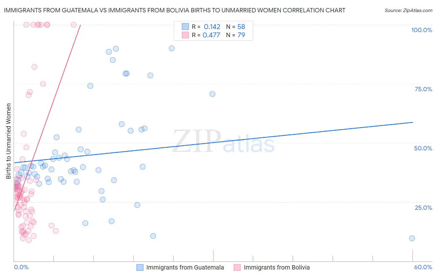 Immigrants from Guatemala vs Immigrants from Bolivia Births to Unmarried Women